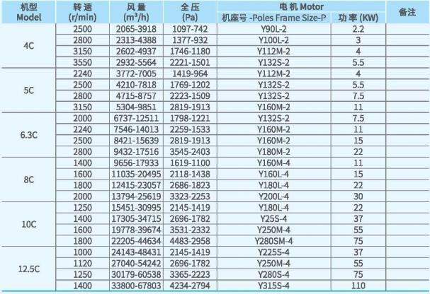 XFYW-SB锅炉离心引风机系列技术性能参数