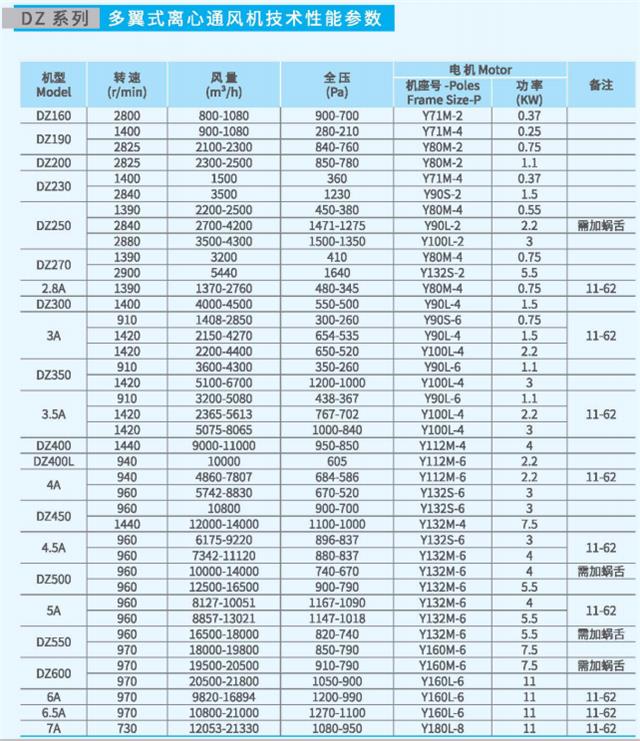 多翼式离心通风机DZ系列性能参数
