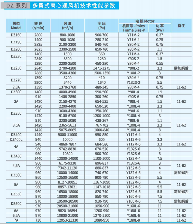 多翼式离心通风机DZ系列性能参数